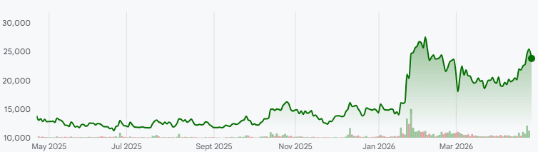 LAKE MATERIALS 1 YEAR
