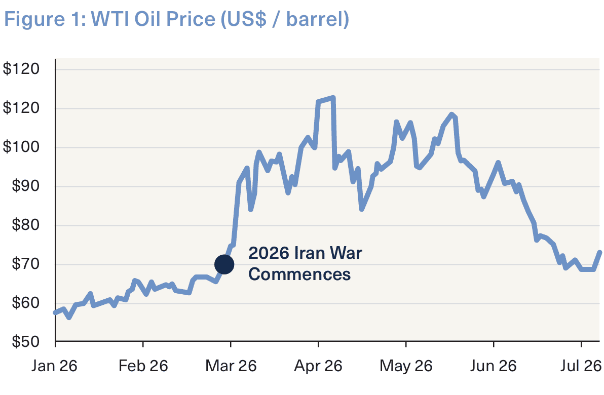 Figure One - WTI Oil Price