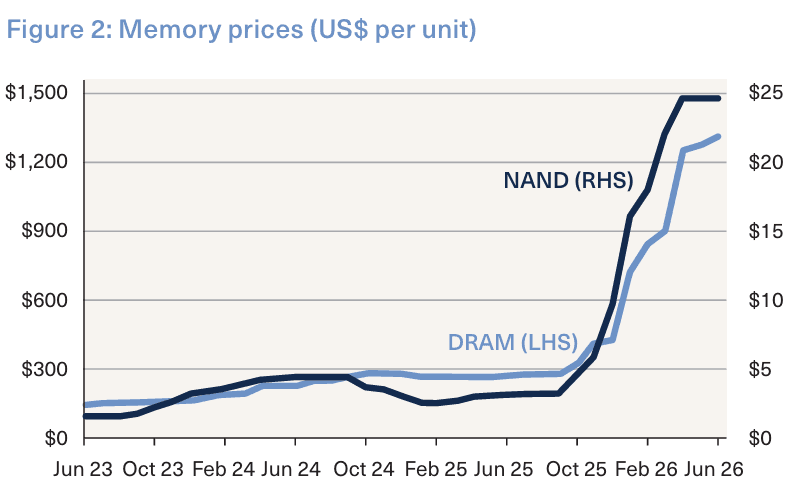 Figure Two - Memory Prices