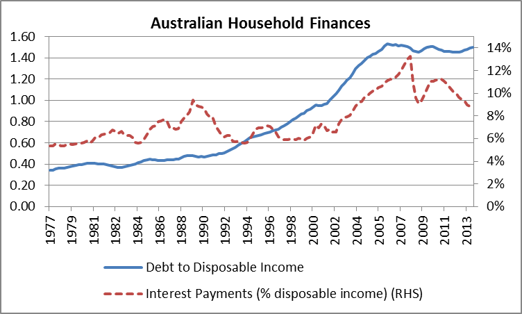 Australian Household Finances