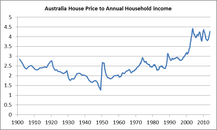 Australia House Price to Annual Household Income