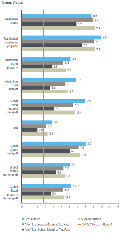 Investment Returns for the 20 years to December 2013