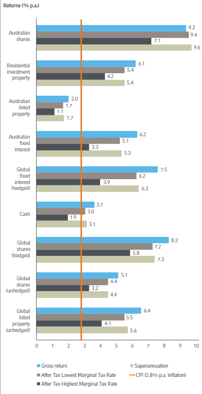 Investment Returns for the 10 years to December 2013
