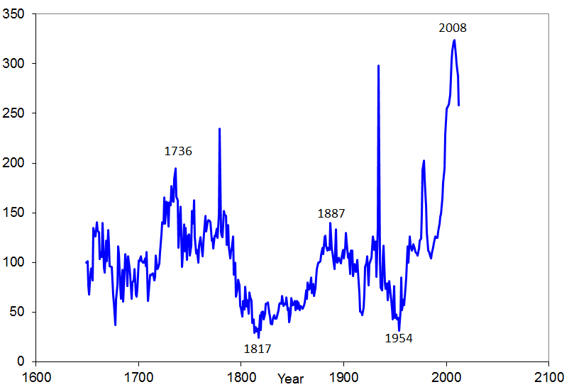 Real House Prices Netherlands