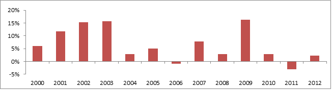 Graph 1